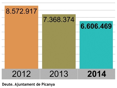 grafic_deute_ajuntament_picanya