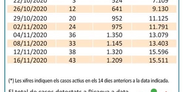 tabla_casos_pcr_2020_11_16