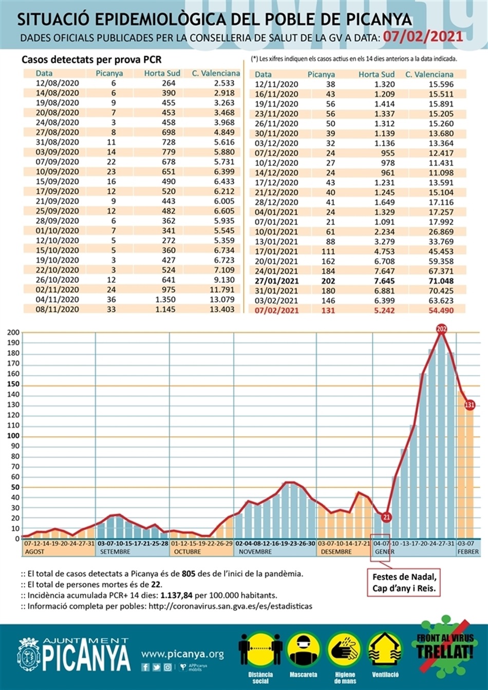 000_casos_actius_PICANYA_2021_02_07