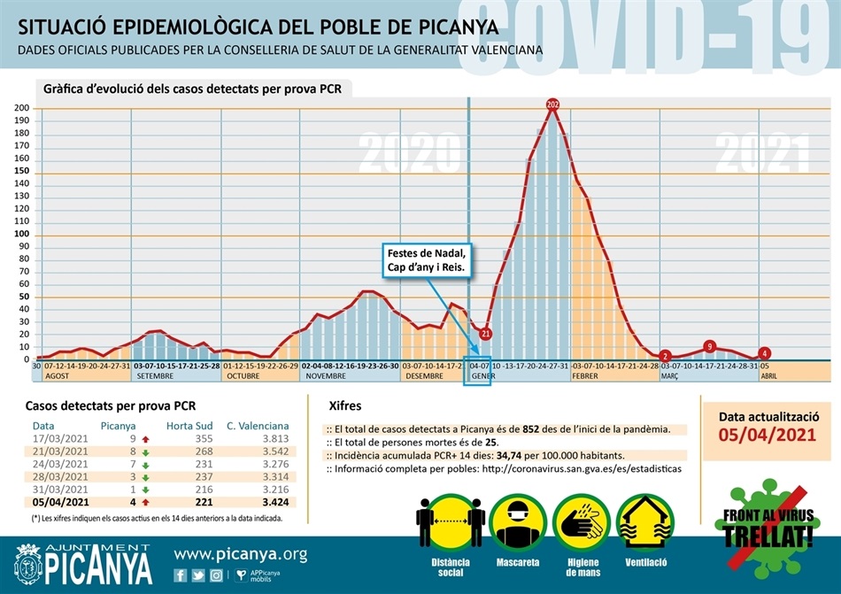 000_casos_actius_PICANYA_2021_04_05