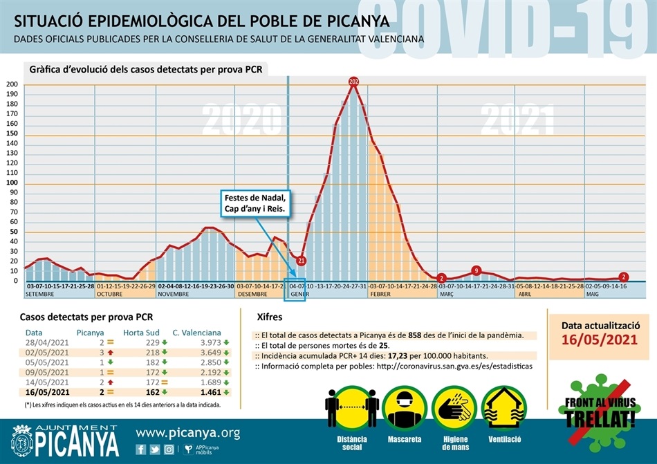 000_casos_actius_PICANYA_2021_05_16