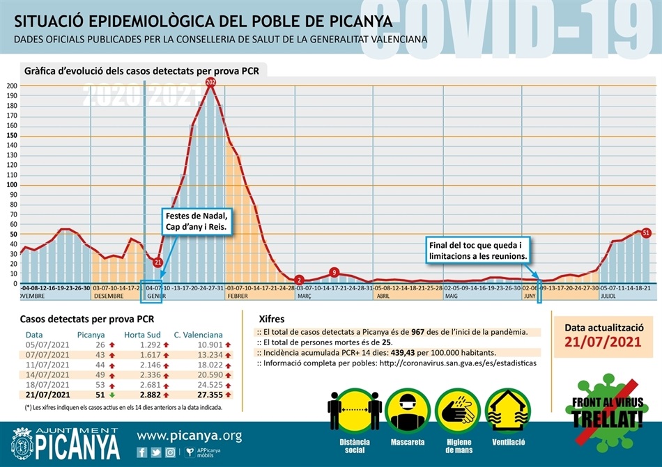 000_casos_actius_PICANYA_2021_07_21