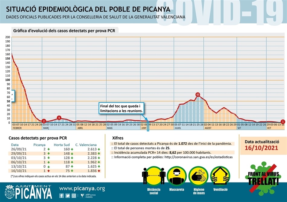 000_casos_actius_PICANYA_2021_10_16