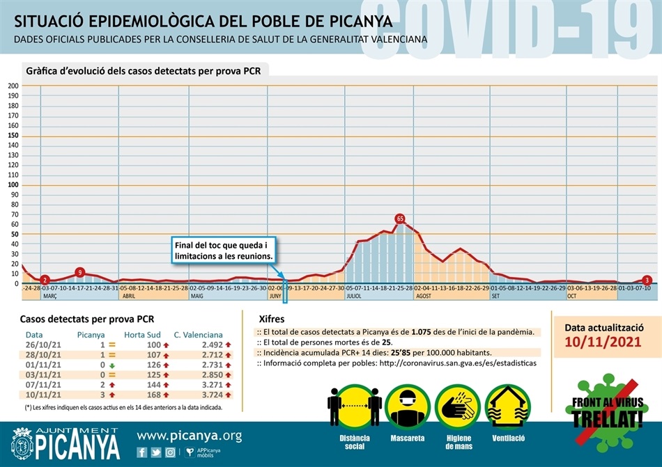 000_casos_actius_PICANYA_2021_11_10