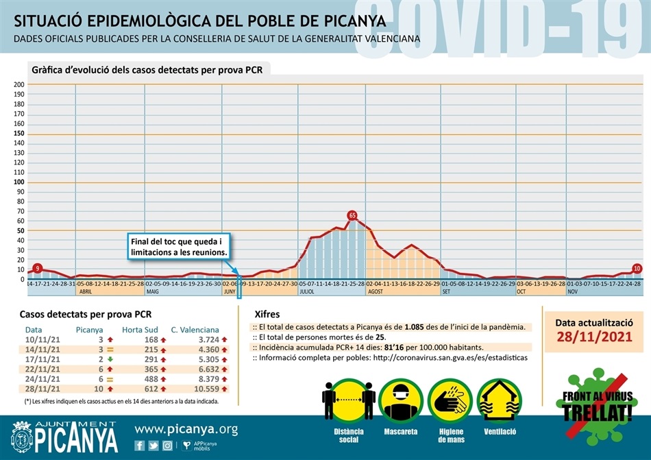 000_casos_actius_PICANYA_2021_11_28