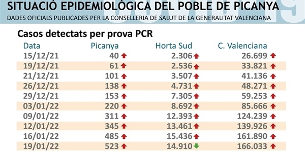 Picanya supera els 500 casos positius de COVID