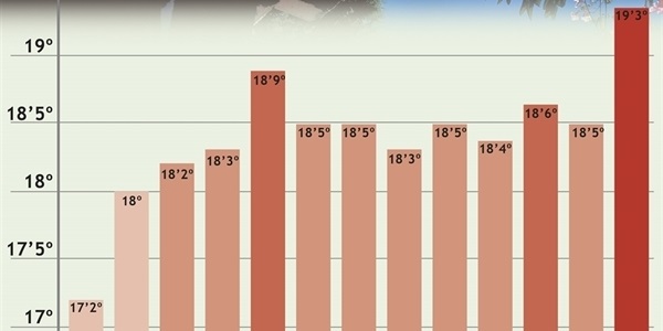 Picanya superà els 19 graus de temperatura mitjana anual