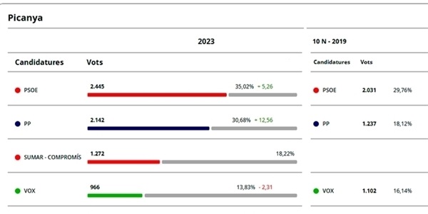 El Partit Socialista guanya les eleccions generals al nostre poble