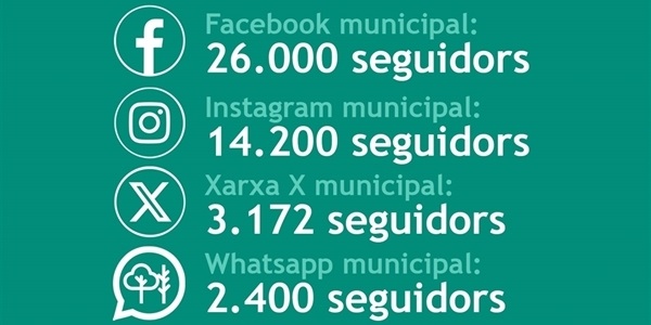 Les xarxes socials municipals superen els 45.000 seguidors
